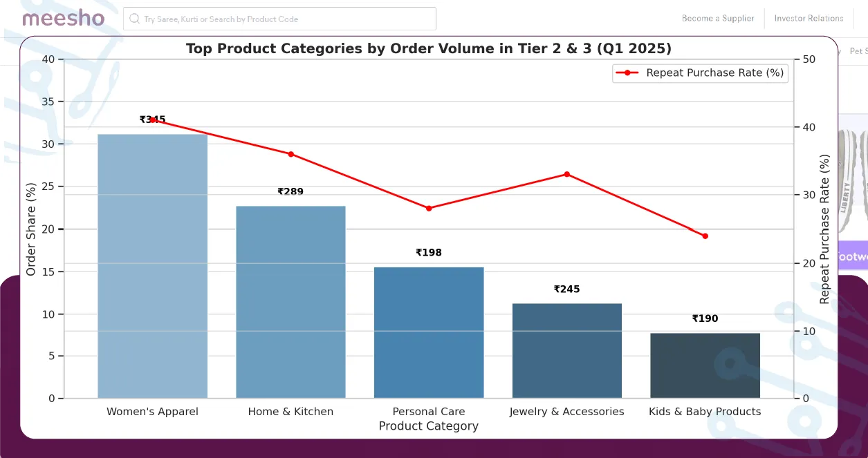 Understanding Regional Buying Behavior with Meesho Order Datasets-01